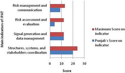 Assessment of the Current State of Pharmacovigilance System in Pakistan Using Indicator-Based Assessment Tool